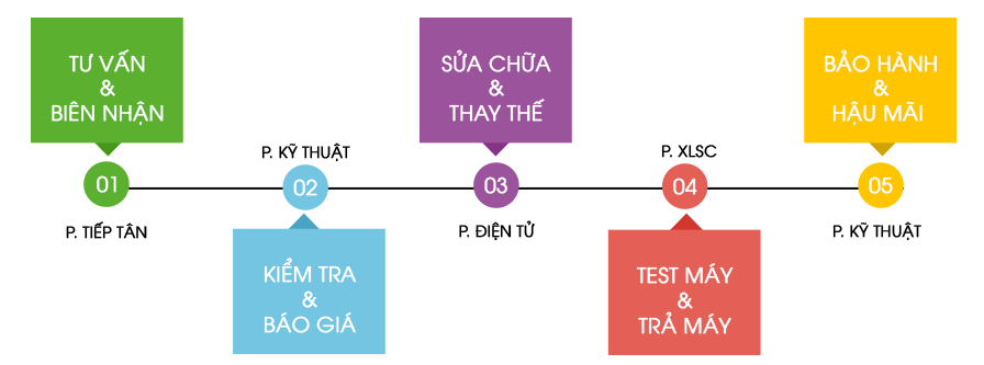 Sửa Máy In Quận 4 Tận Nơi: Giải Pháp Nhanh Chóng, Uy Tín, Có Mặt Sau 30 Phút 11 quy trinh sua may in quan 4